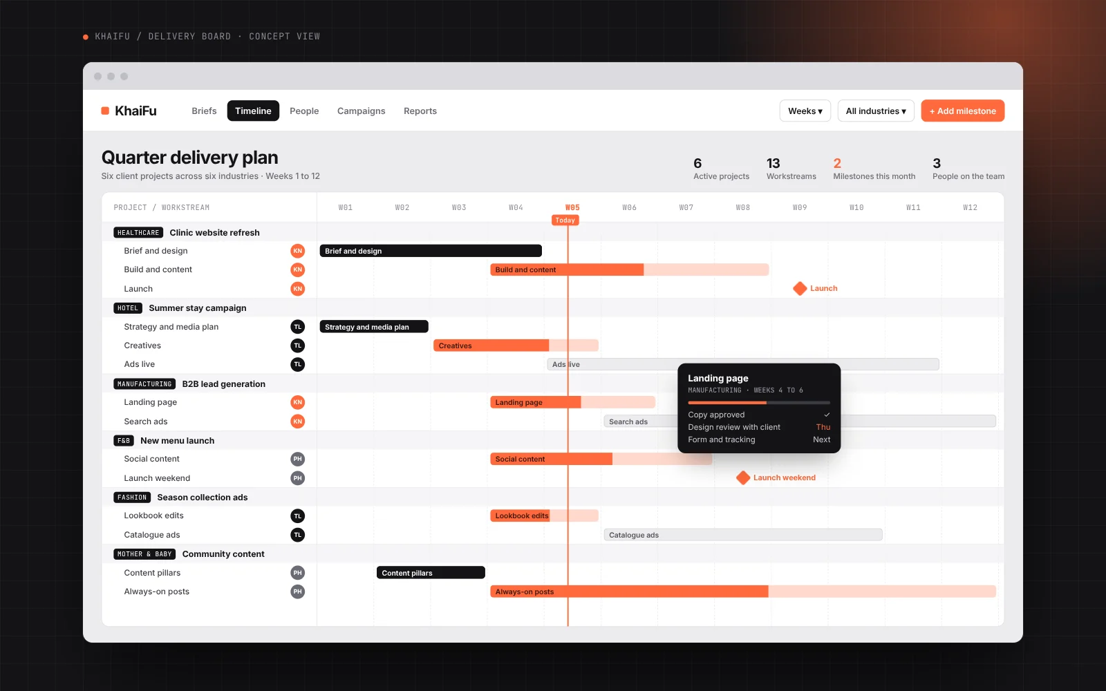 Concept of an agency delivery timeline showing six client projects across six industries as bars over twelve weeks.